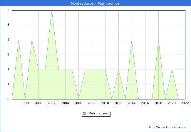 Numero de Matrimonios en el municipio de Montesclaros desde 1996 hasta el 2022 