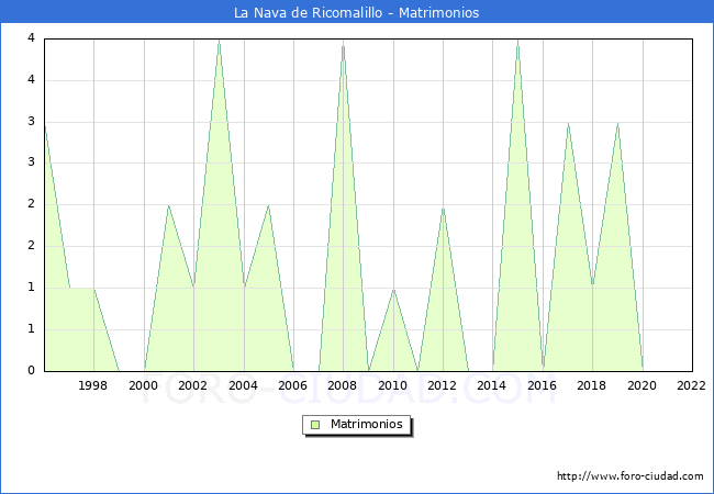 Numero de Matrimonios en el municipio de La Nava de Ricomalillo desde 1996 hasta el 2022 