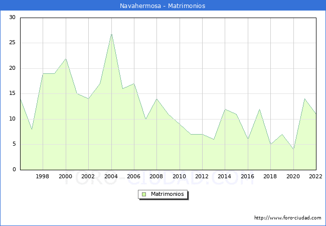 Numero de Matrimonios en el municipio de Navahermosa desde 1996 hasta el 2022 