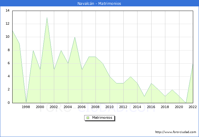 Numero de Matrimonios en el municipio de Navalcn desde 1996 hasta el 2022 