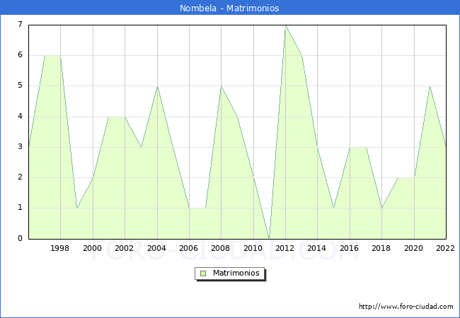 Numero de Matrimonios en el municipio de Nombela desde 1996 hasta el 2022 