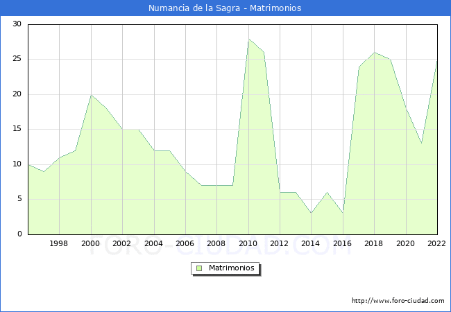 Numero de Matrimonios en el municipio de Numancia de la Sagra desde 1996 hasta el 2022 
