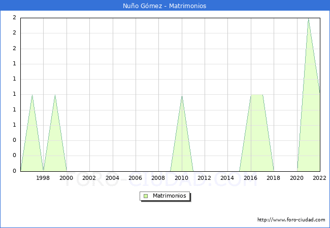 Numero de Matrimonios en el municipio de Nuo Gmez desde 1996 hasta el 2022 