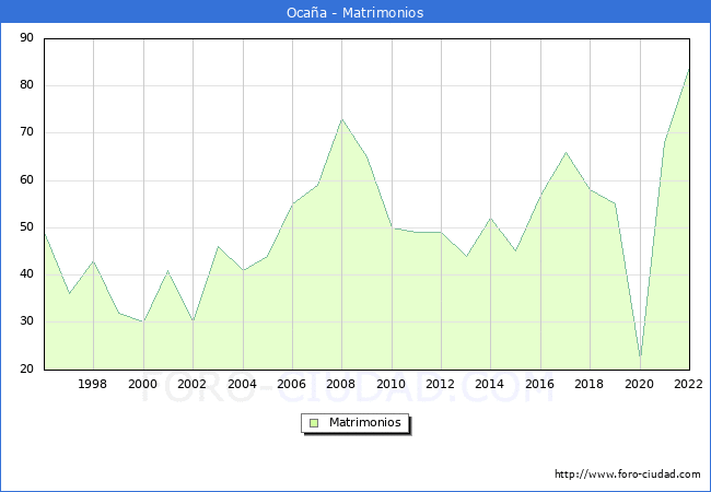 Numero de Matrimonios en el municipio de Ocaa desde 1996 hasta el 2022 
