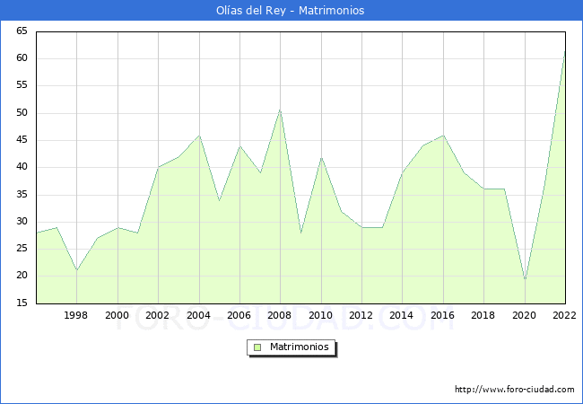 Numero de Matrimonios en el municipio de Olas del Rey desde 1996 hasta el 2022 