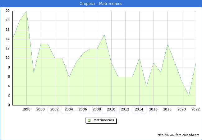 Numero de Matrimonios en el municipio de Oropesa desde 1996 hasta el 2022 