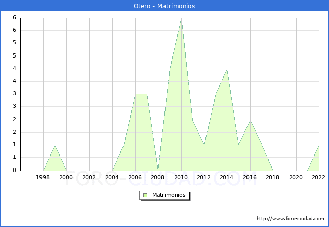 Numero de Matrimonios en el municipio de Otero desde 1996 hasta el 2022 