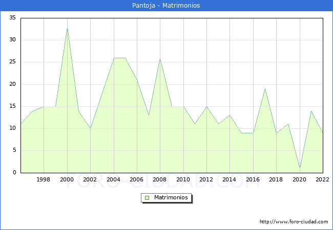 Numero de Matrimonios en el municipio de Pantoja desde 1996 hasta el 2022 
