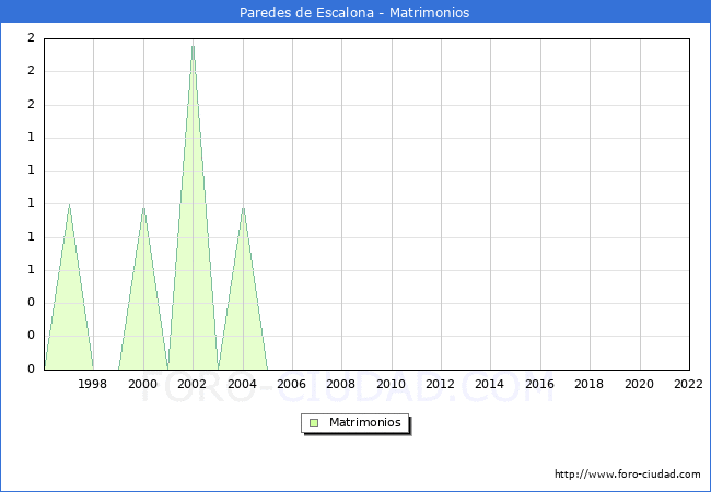 Numero de Matrimonios en el municipio de Paredes de Escalona desde 1996 hasta el 2022 