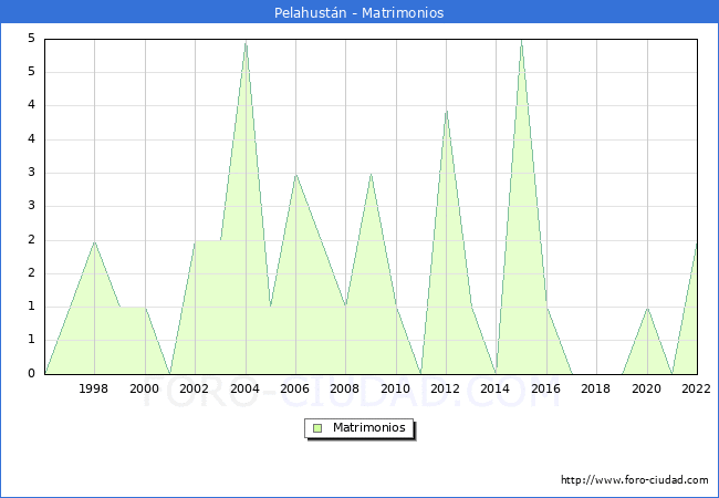 Numero de Matrimonios en el municipio de Pelahustn desde 1996 hasta el 2022 