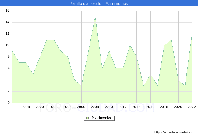 Numero de Matrimonios en el municipio de Portillo de Toledo desde 1996 hasta el 2022 
