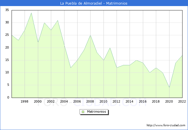 Numero de Matrimonios en el municipio de La Puebla de Almoradiel desde 1996 hasta el 2022 