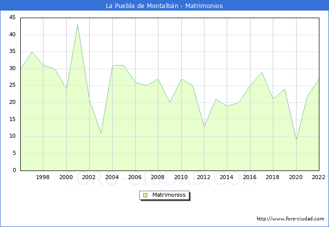 Numero de Matrimonios en el municipio de La Puebla de Montalbn desde 1996 hasta el 2022 