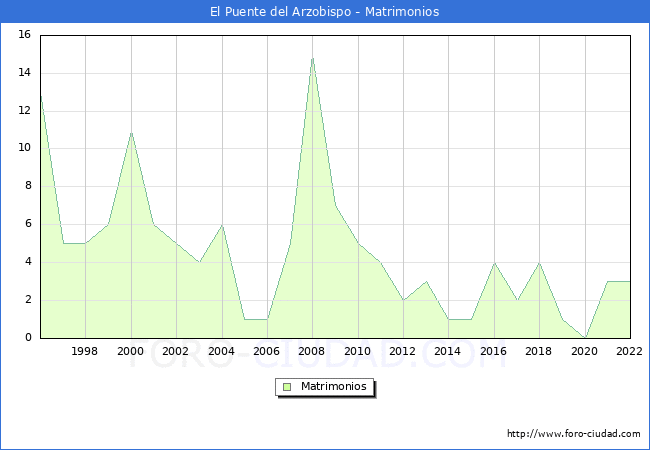 Numero de Matrimonios en el municipio de El Puente del Arzobispo desde 1996 hasta el 2022 