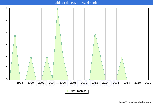 Numero de Matrimonios en el municipio de Robledo del Mazo desde 1996 hasta el 2022 