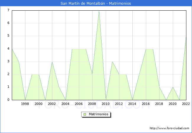 Numero de Matrimonios en el municipio de San Martn de Montalbn desde 1996 hasta el 2022 