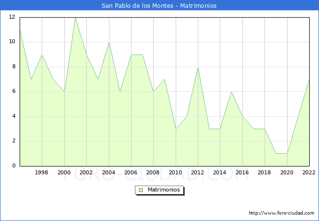 Numero de Matrimonios en el municipio de San Pablo de los Montes desde 1996 hasta el 2022 