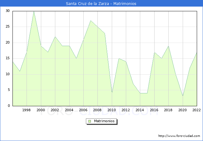 Numero de Matrimonios en el municipio de Santa Cruz de la Zarza desde 1996 hasta el 2022 