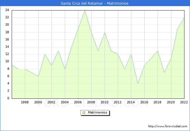 Numero de Matrimonios en el municipio de Santa Cruz del Retamar desde 1996 hasta el 2022 