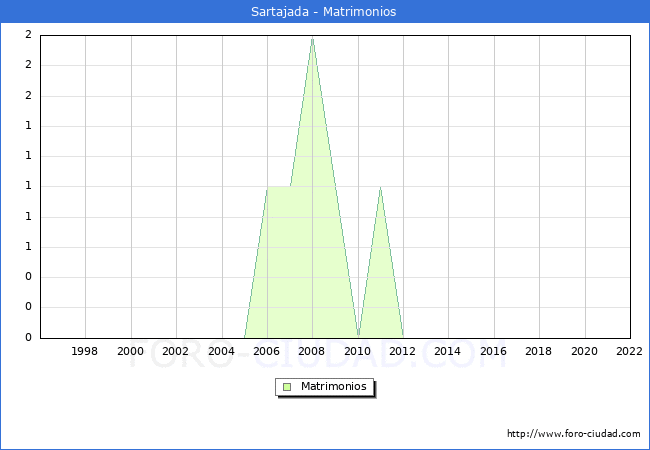 Numero de Matrimonios en el municipio de Sartajada desde 1996 hasta el 2022 