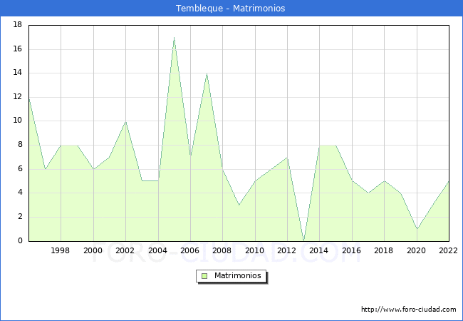 Numero de Matrimonios en el municipio de Tembleque desde 1996 hasta el 2022 