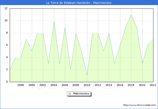 Numero de Matrimonios en el municipio de La Torre de Esteban Hambrn desde 1996 hasta el 2022 