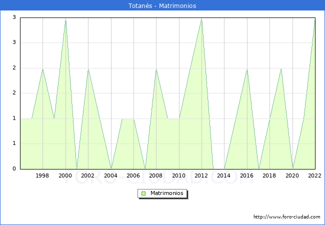 Numero de Matrimonios en el municipio de Totans desde 1996 hasta el 2022 