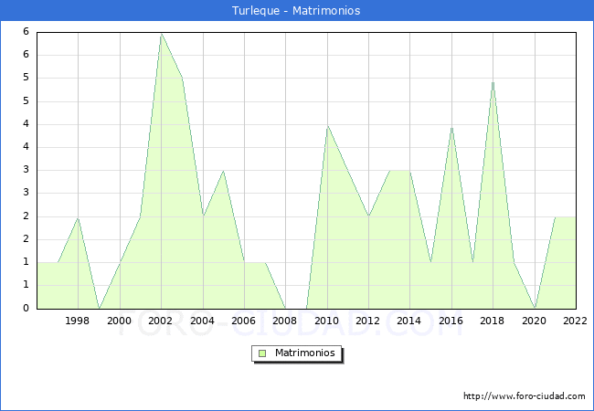 Numero de Matrimonios en el municipio de Turleque desde 1996 hasta el 2022 