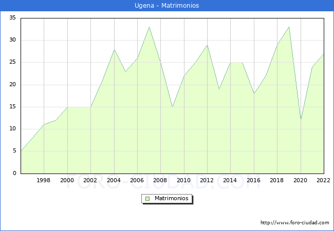 Numero de Matrimonios en el municipio de Ugena desde 1996 hasta el 2022 