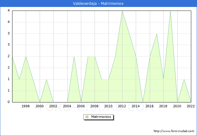 Numero de Matrimonios en el municipio de Valdeverdeja desde 1996 hasta el 2022 