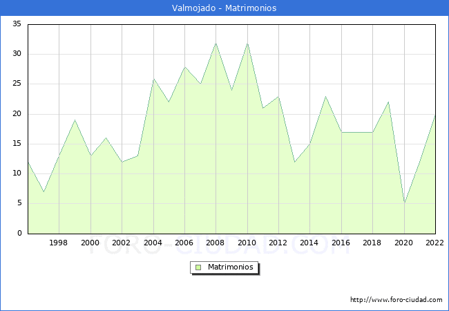 Numero de Matrimonios en el municipio de Valmojado desde 1996 hasta el 2022 