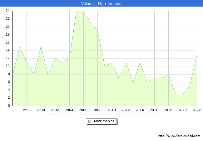 Numero de Matrimonios en el municipio de Velada desde 1996 hasta el 2022 