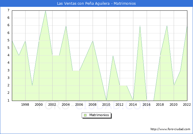 Numero de Matrimonios en el municipio de Las Ventas con Pea Aguilera desde 1996 hasta el 2022 