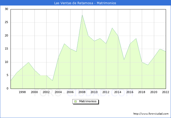Numero de Matrimonios en el municipio de Las Ventas de Retamosa desde 1996 hasta el 2022 