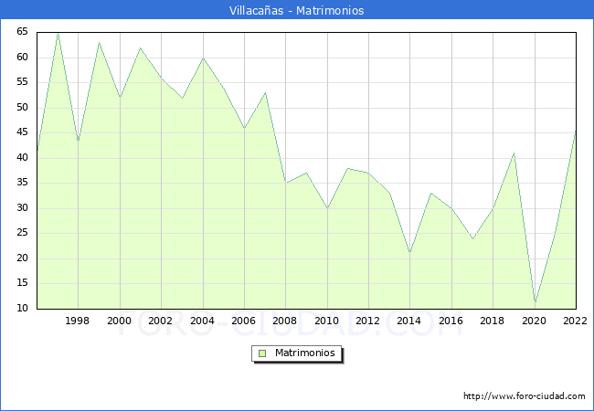 Numero de Matrimonios en el municipio de Villacaas desde 1996 hasta el 2022 