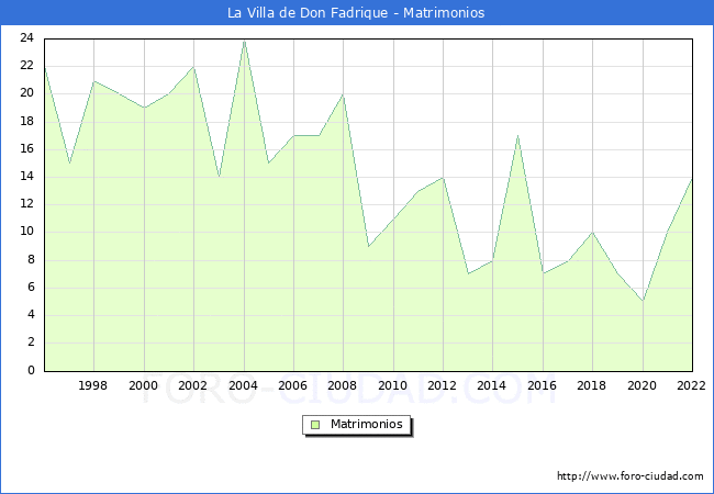 Numero de Matrimonios en el municipio de La Villa de Don Fadrique desde 1996 hasta el 2022 