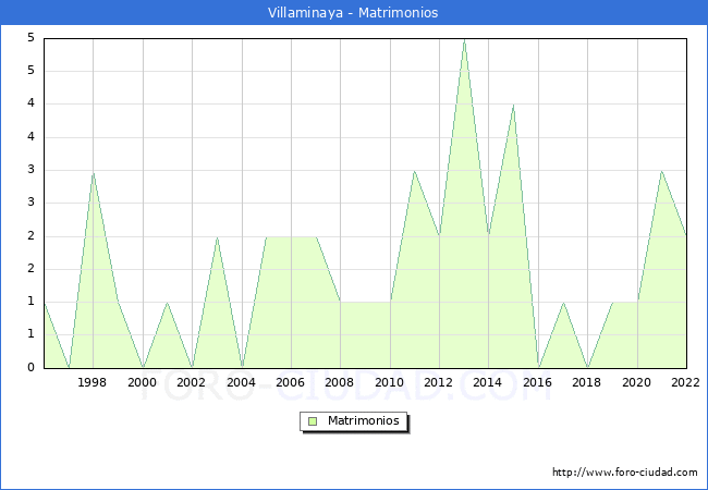 Numero de Matrimonios en el municipio de Villaminaya desde 1996 hasta el 2022 
