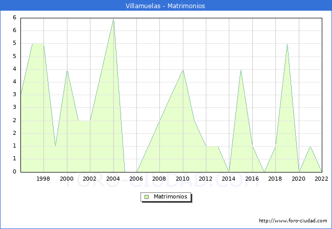 Numero de Matrimonios en el municipio de Villamuelas desde 1996 hasta el 2022 
