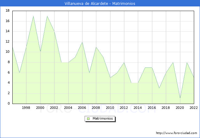 Numero de Matrimonios en el municipio de Villanueva de Alcardete desde 1996 hasta el 2022 