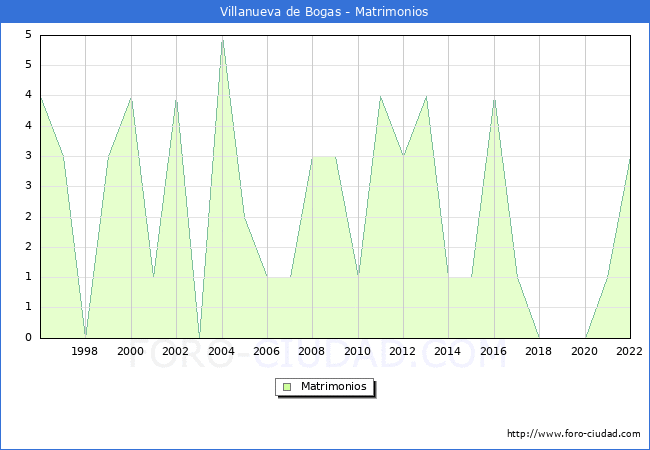 Numero de Matrimonios en el municipio de Villanueva de Bogas desde 1996 hasta el 2022 