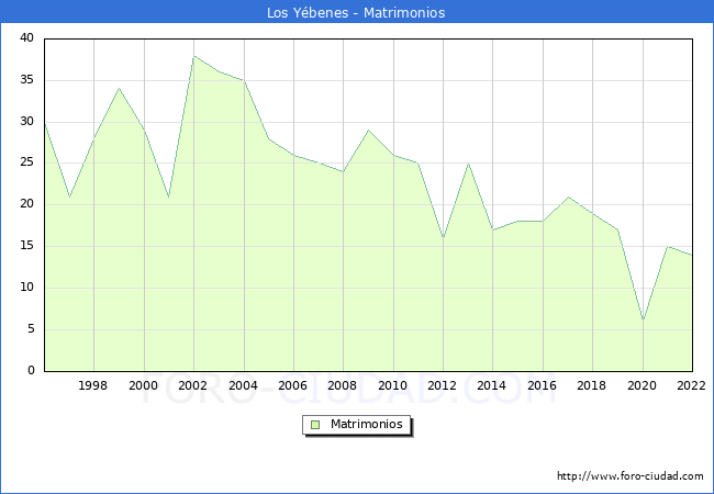 Numero de Matrimonios en el municipio de Los Ybenes desde 1996 hasta el 2022 