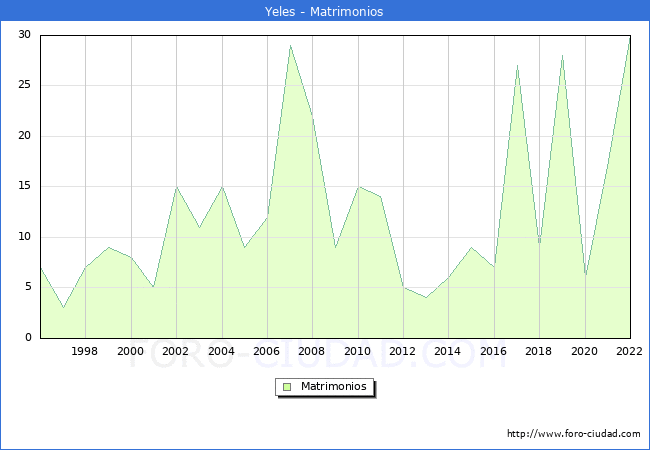 Numero de Matrimonios en el municipio de Yeles desde 1996 hasta el 2022 