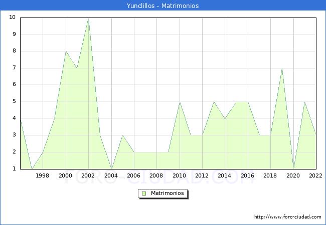 Numero de Matrimonios en el municipio de Yunclillos desde 1996 hasta el 2022 