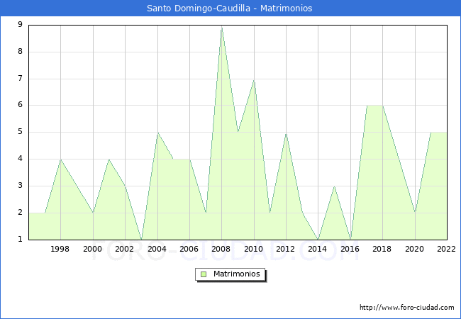 Numero de Matrimonios en el municipio de Santo Domingo-Caudilla desde 1996 hasta el 2022 