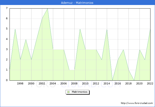 Numero de Matrimonios en el municipio de Ademuz desde 1996 hasta el 2022 