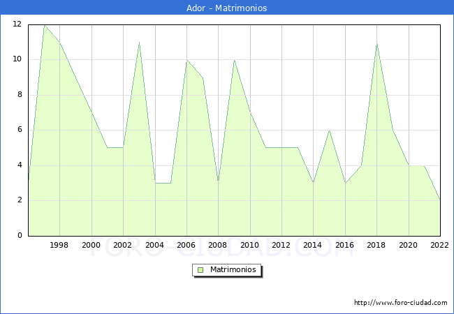 Numero de Matrimonios en el municipio de Ador desde 1996 hasta el 2022 