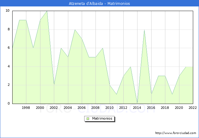 Numero de Matrimonios en el municipio de Atzeneta d'Albaida desde 1996 hasta el 2022 