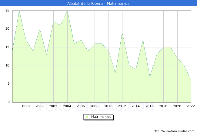 Numero de Matrimonios en el municipio de Albalat de la Ribera desde 1996 hasta el 2022 