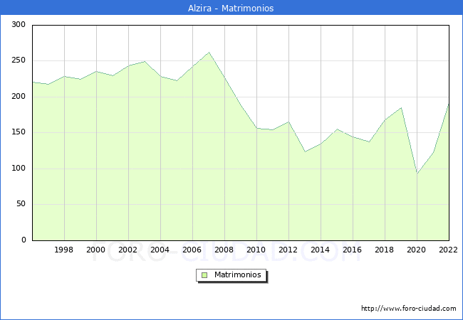 Numero de Matrimonios en el municipio de Alzira desde 1996 hasta el 2022 