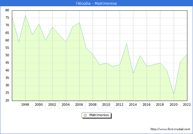 Numero de Matrimonios en el municipio de l'Alcdia desde 1996 hasta el 2022 